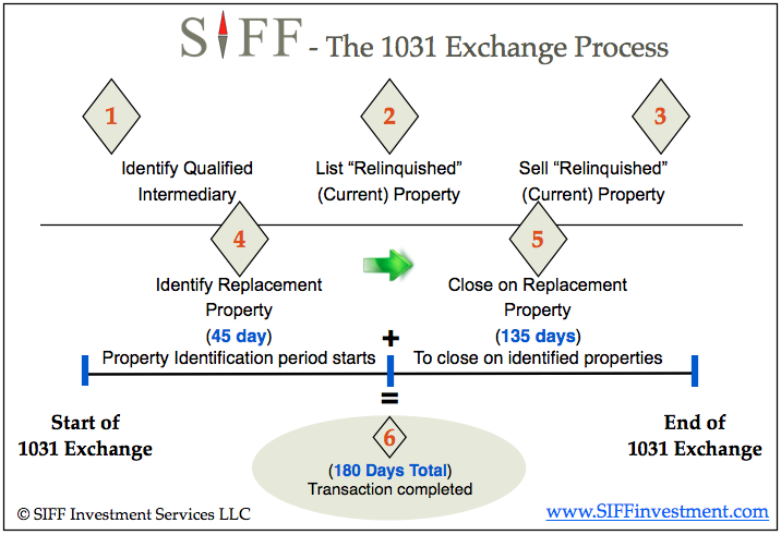 1031 Exchange siffinvestment.com